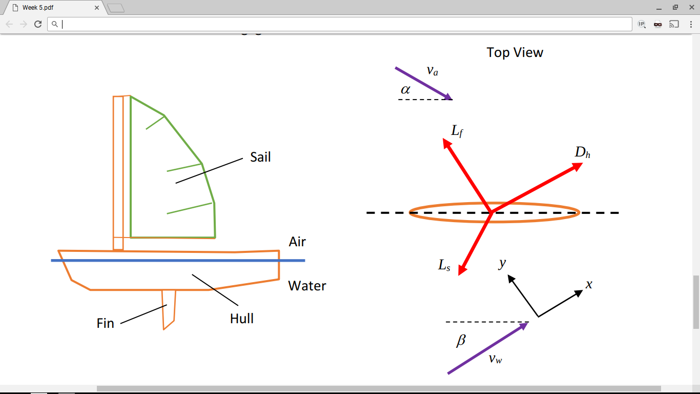 A sailboat is equipped with a fin underneath the hull