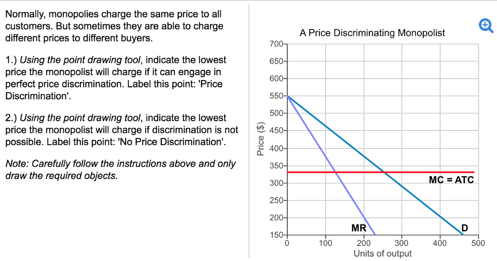Solved Normally, monopolies charge the same price to all | Chegg.com