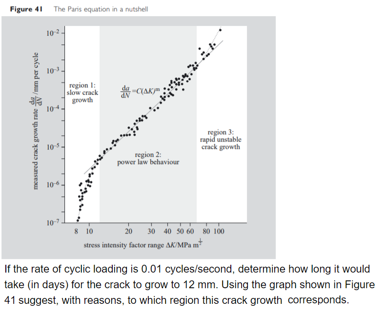 Normalized Paris Plot Graph Solved Figure 4The Paris equation in a nutshell 10-2 b 10-3 | Chegg.com