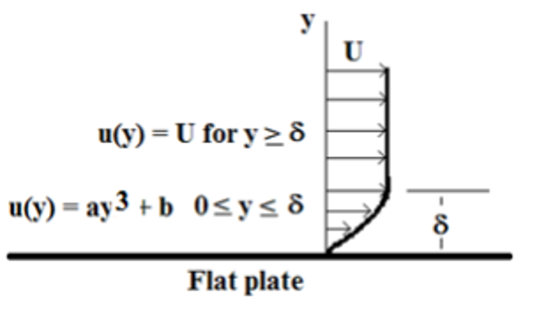 Solved For the boundary layer flow shown, derive a | Chegg.com