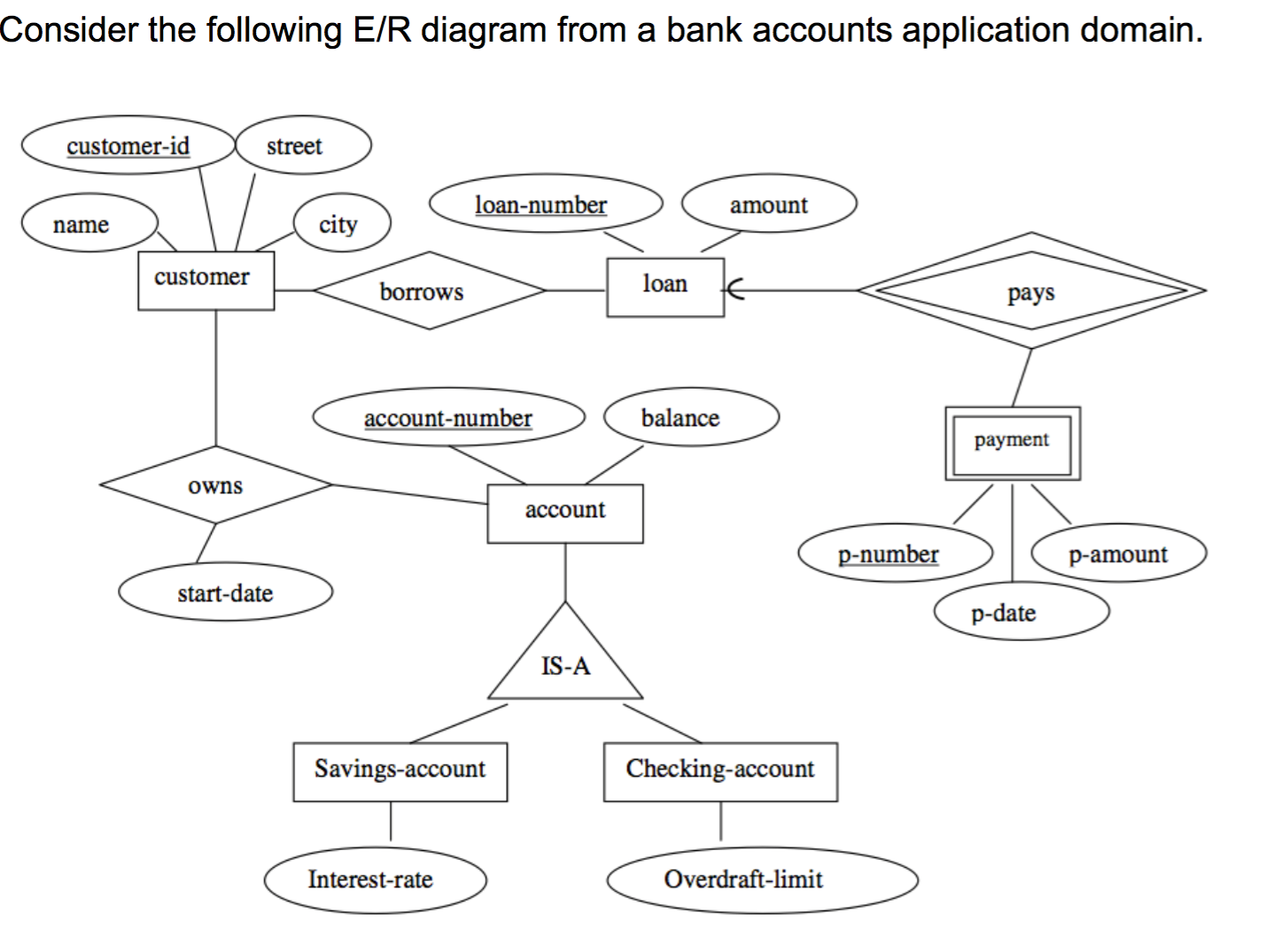 Solved Consider the following E/R diagram from a bank | Chegg.com