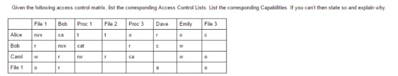 Solved Given the following access control matrix, list the | Chegg.com