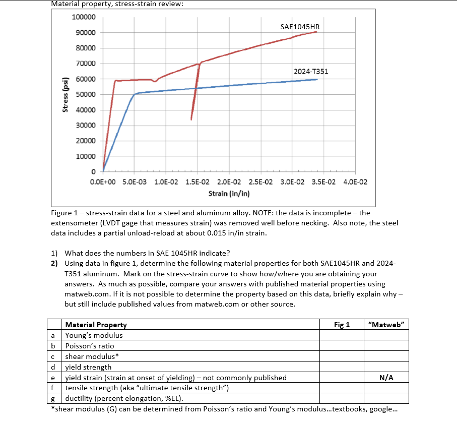 Material property, stressstrain review 100000 90000