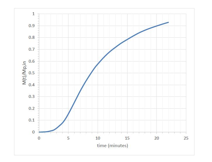 Calculate the baffling factor for a non-ideal reactor | Chegg.com