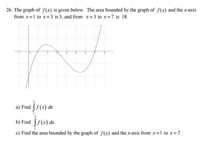 Solved The graph of f(x) is given below. The area bounded by | Chegg.com