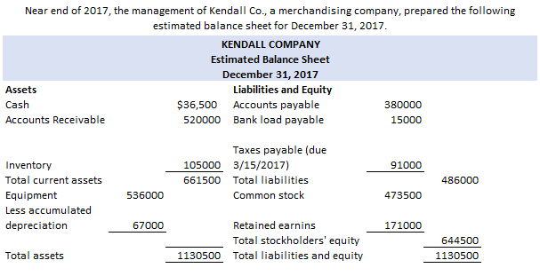 near-end-of-2017-the-management-of-kendall-co-a-chegg