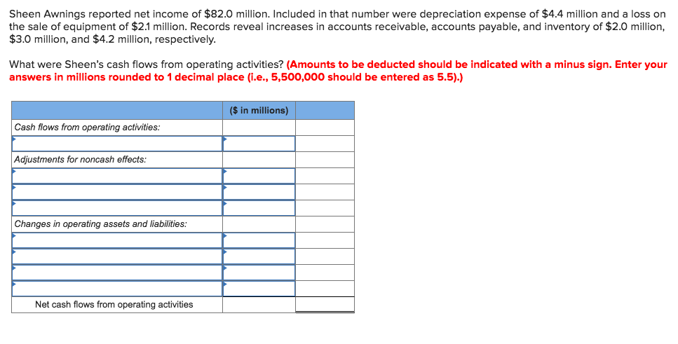 Solved Sheen Awnings reported net income of $82.0 million. | Chegg.com