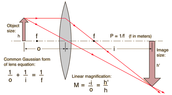 Solved: Theory The Thin Lens Equation Can Be Written As 1/... | Chegg.com