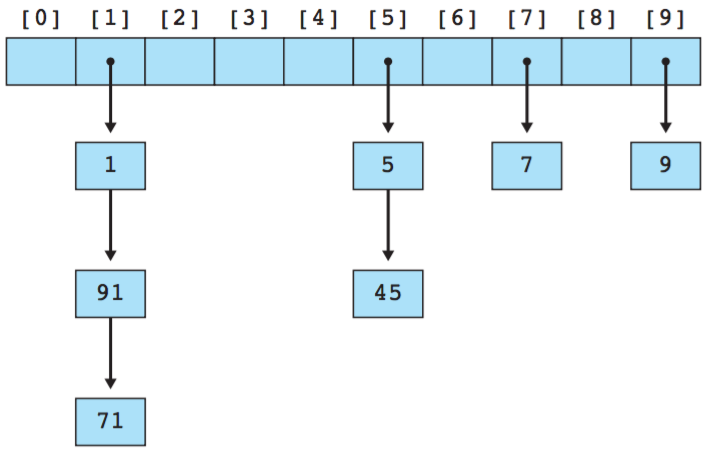 Set structure. Устройство hashset java. hashset структура данных. set структура данных. hashset java сложность.