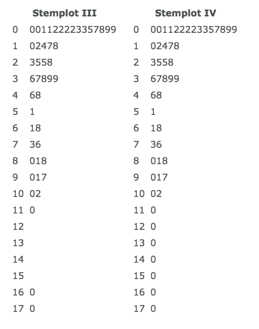 Solved Make a stemplot to display the data. Use whole tons | Chegg.com