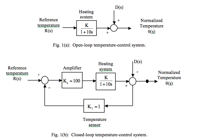 Solved In many chemical processes the temperature in a tank