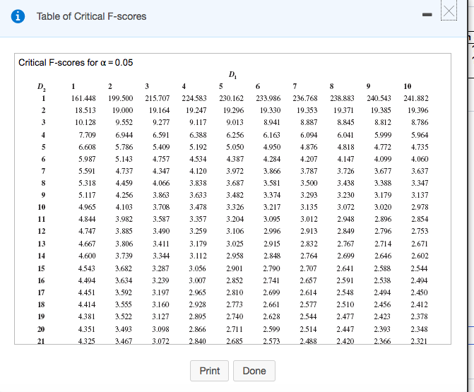 Solved Determine the critical F-score, Fa, for this test. | Chegg.com