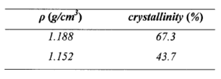 Crystalline Nylon Materials Are