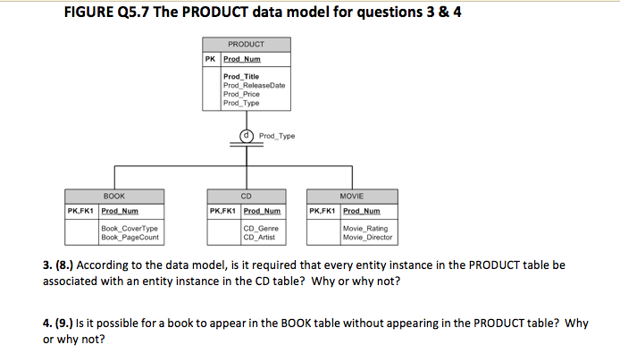 Solved FIGURE Q5.7 The PRODUCT data model for questions 3 & | Chegg.com