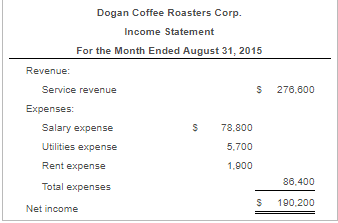 Solved Assume the DoganDogan Coffee Roasters Corp. ended the | Chegg.com