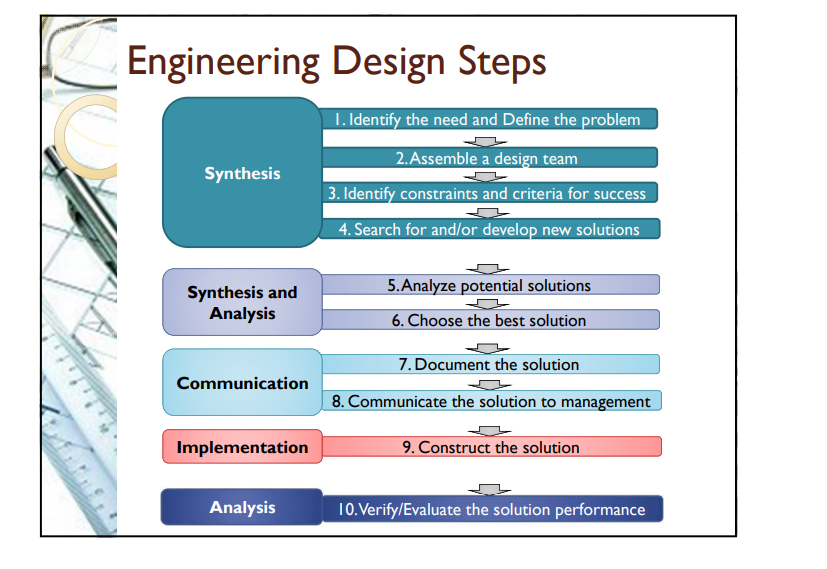 7 Steps Engineering Design Process DESIGN
