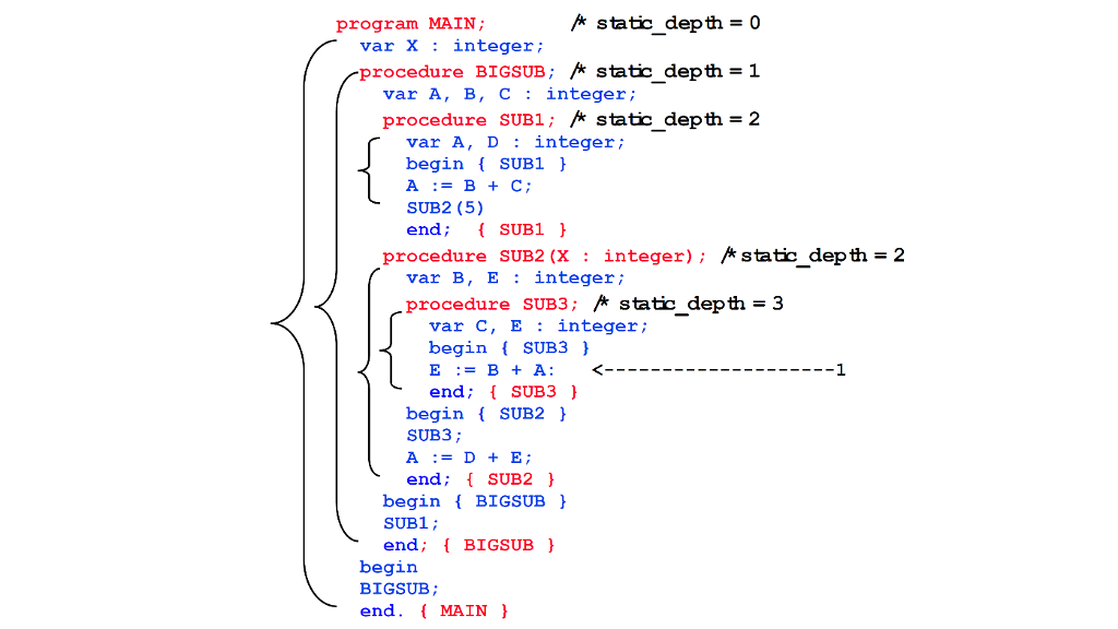 Solved 24. Given the following code: a) Show the stack | Chegg.com
