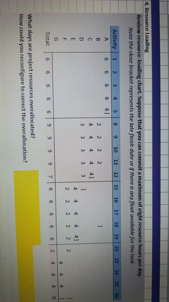 Solved 4. Resource Loading Review resource-loading chart. | Chegg.com