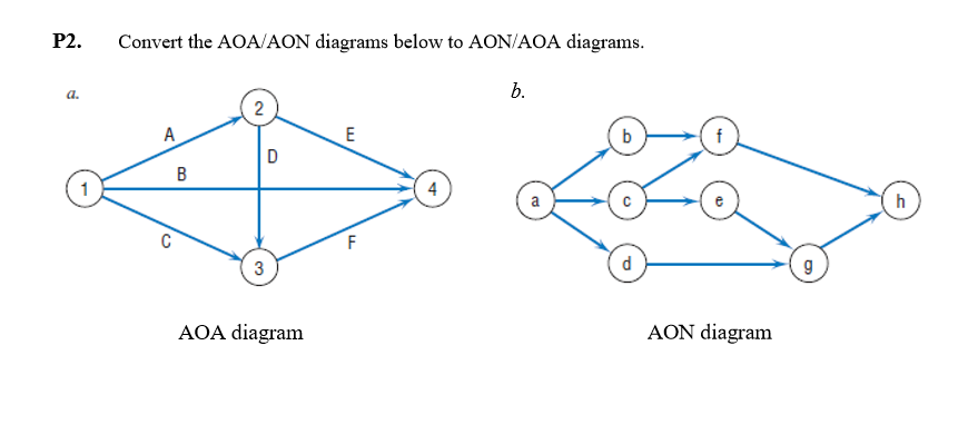 Solved P2. Convert the AOA/AON diagrams below to AON/AOA | Chegg.com