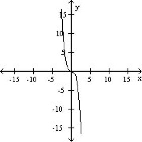 Solved Sketch the derivative of the graph | Chegg.com