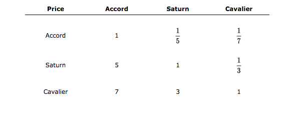 Solved Use the pairwise comparison matrix for the price | Chegg.com
