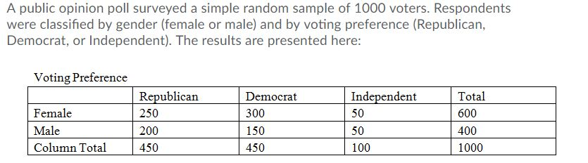 Solved A Public Opinion Poll Surveyed A Simple Random Sample | Chegg.com