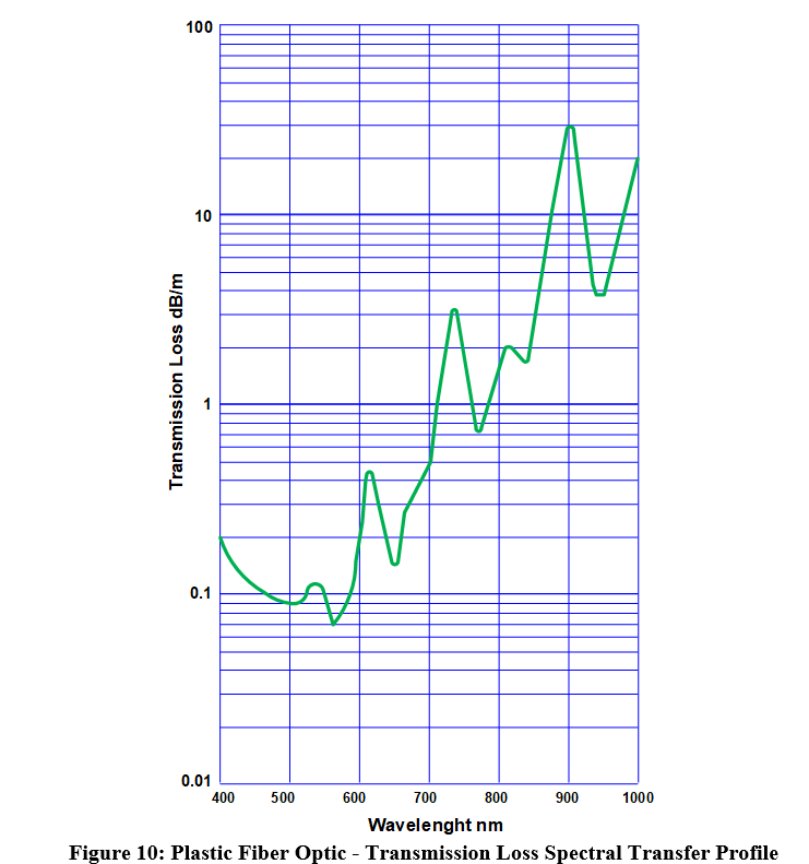 Fiber Db Loss Chart