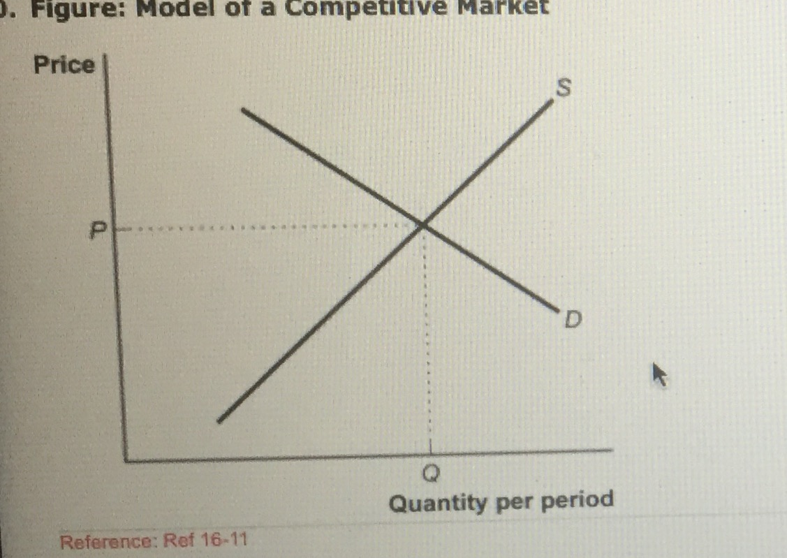 Solved Given the figure model of a Competitive Market, if | Chegg.com