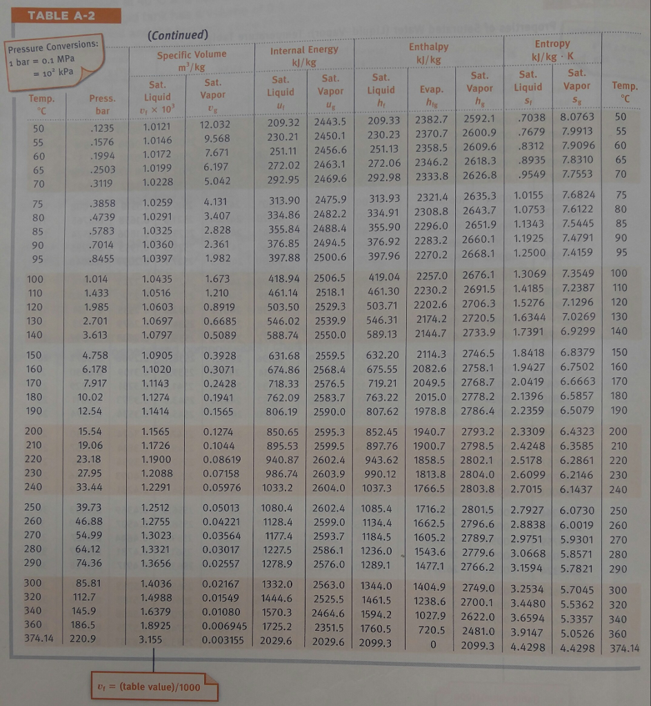 solved-properties-of-saturated-water-liquid-vapor-chegg