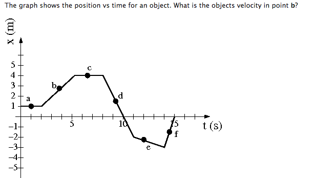 Solved The graph shows the position vs time for an object. | Chegg.com