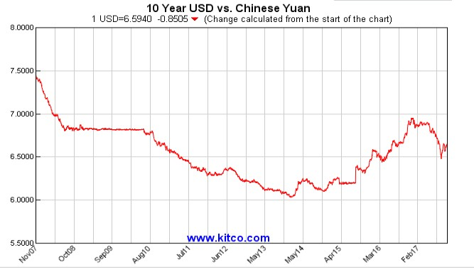 solved-dollar-chinese-rmb-yuan-exchange-rates-for-nearly-chegg