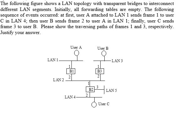 Solved The following figure shows a LAN topology with | Chegg.com