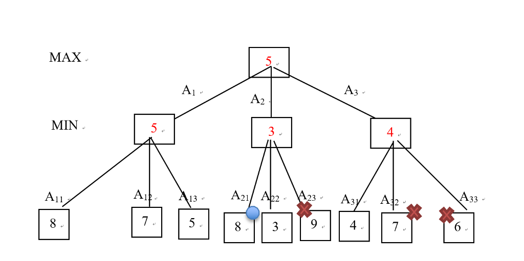 Solved 1. The following problem asks about minimax search | Chegg.com