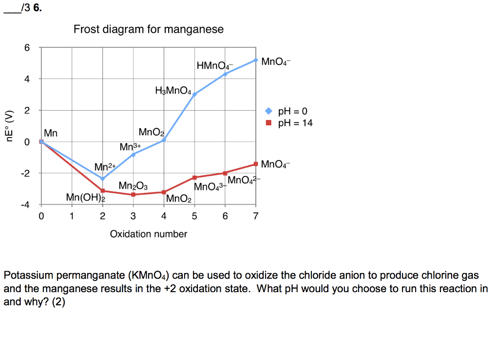 solved-frost-diagram-for-manganese-mno4-hmno4-4-h3mno4-2-ph-chegg