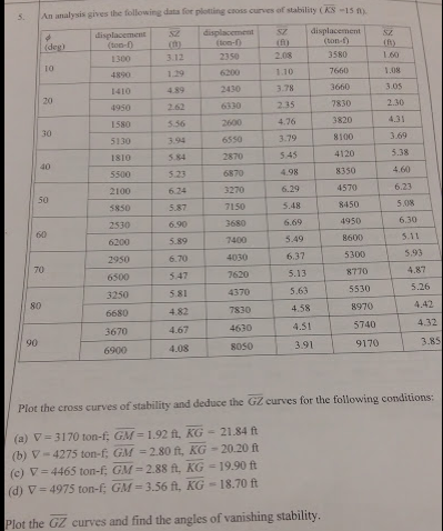 5. An analysis gives the following dats for plotting | Chegg.com