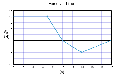 A 6.87-kg object constrained to move along the x-axis | Chegg.com