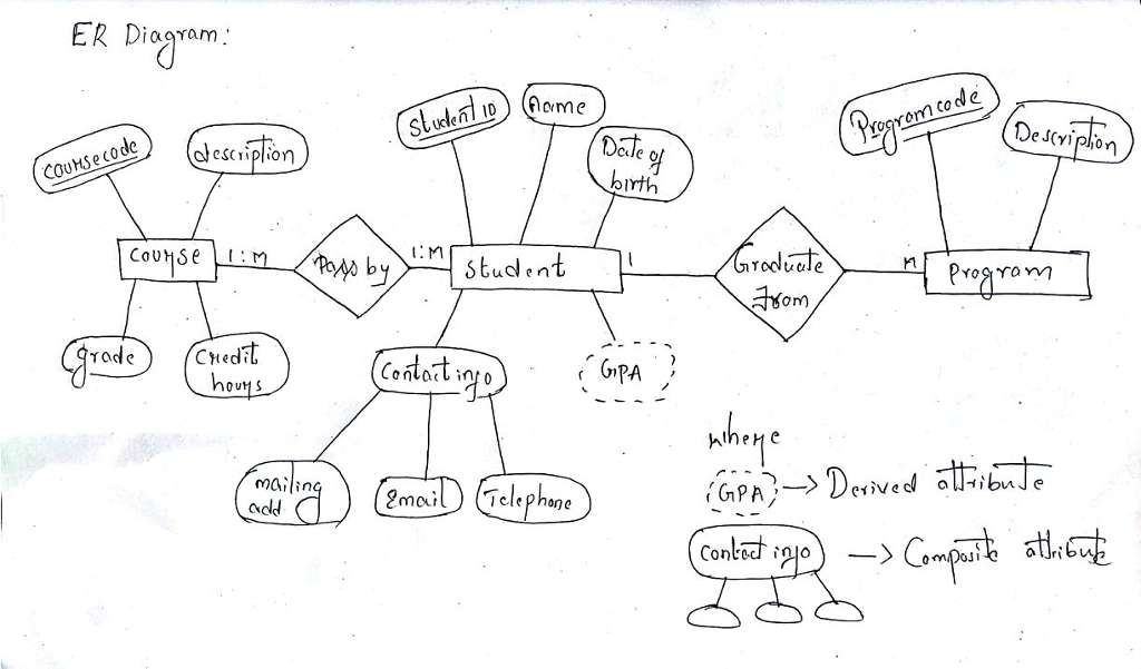 Solved Er Diagrams Normalize This Er Diagram O And