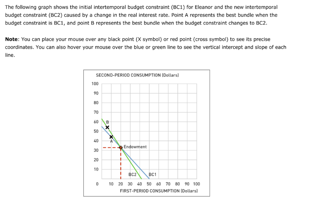 Solved The following graph shows the initial intertemporal | Chegg.com