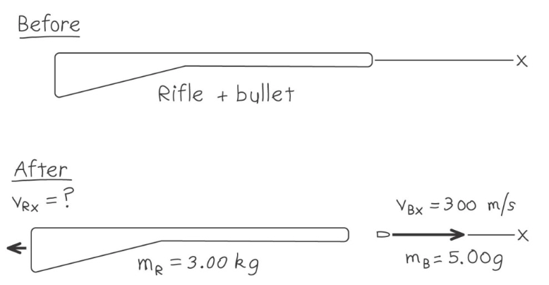 Solved What is the recoil velocity of the rifle? Also | Chegg.com