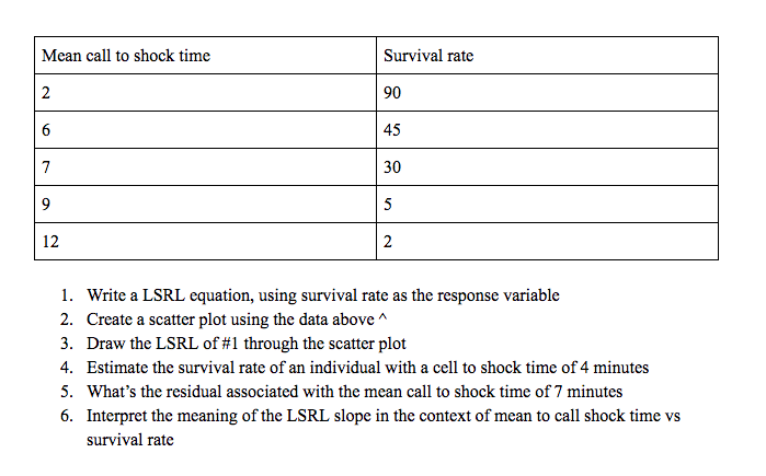 solved-mean-call-to-shock-time-survival-rate-90-45-30-12-1-chegg