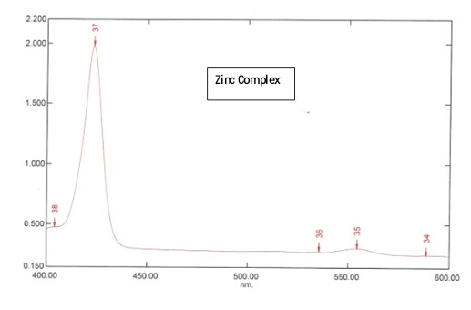 Solved 2.200 2.000 Zinc Complex 1.500 1.000 0.50? 8 2 0.150 | Chegg.com