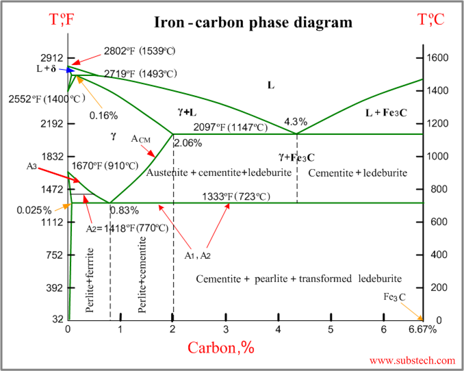 Fe-c Phase Diagram Explained Martensite Martensite Formation