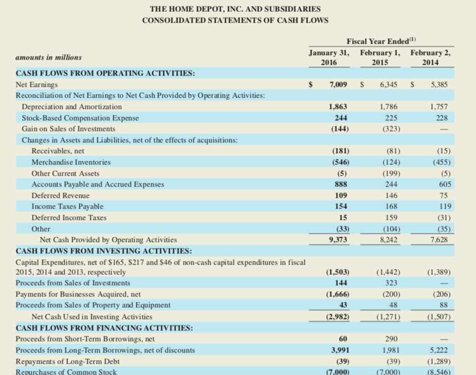 Solved Home Depot 2015 Financial Statements Excerpts from