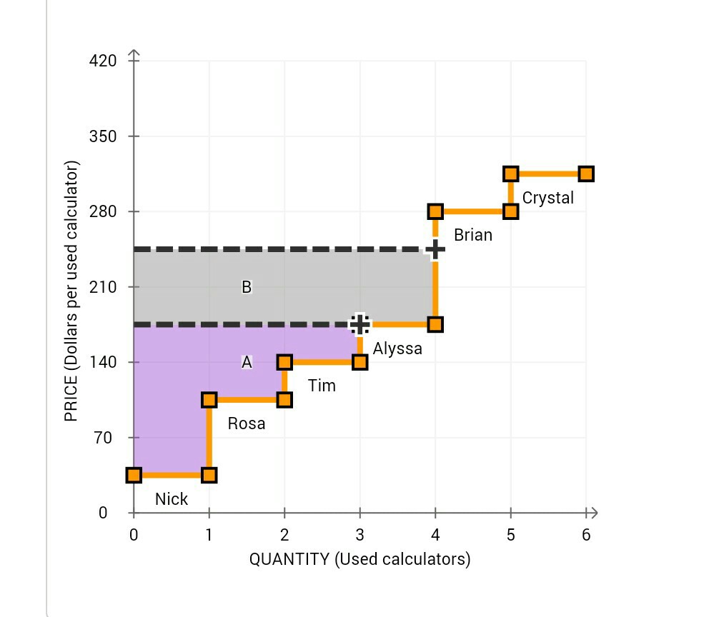 Solved 6. Producer Surplus And Price Changes The Following | Chegg.com