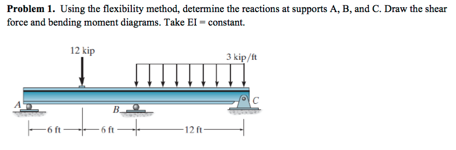 Solved Using the flexibility method, determine the reactions | Chegg.com