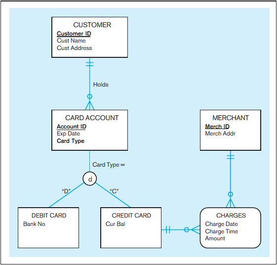 Solved Figure 4-33 (page 194) shows an EER diagram for a | Chegg.com