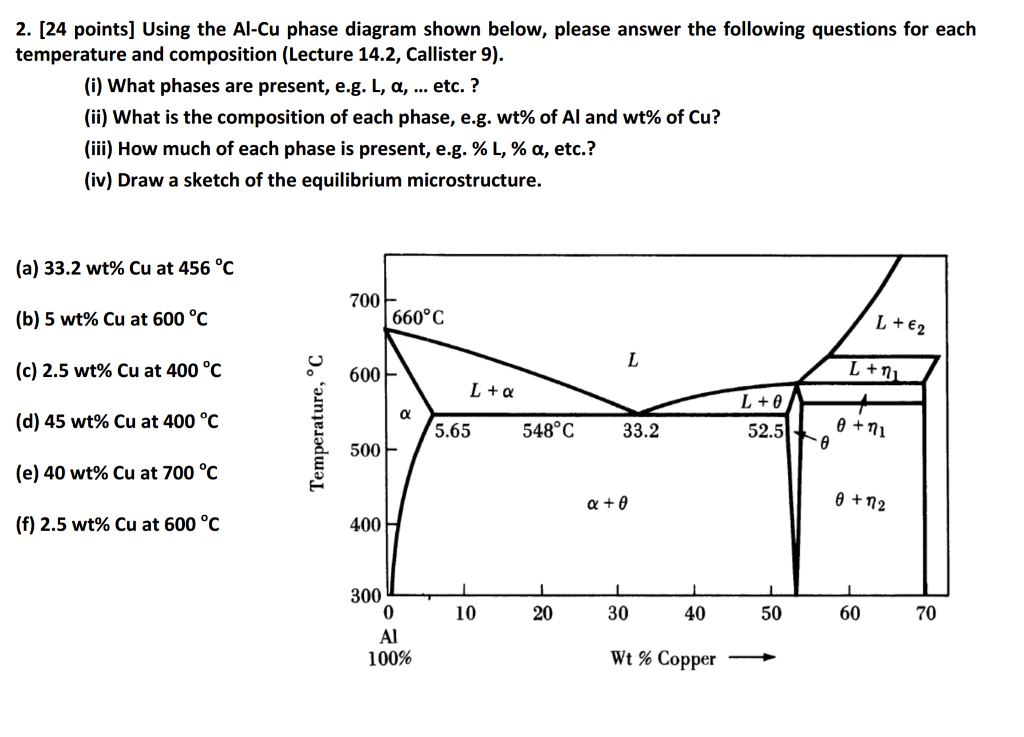 Solved Using the AlCu phase diagram shown below, please