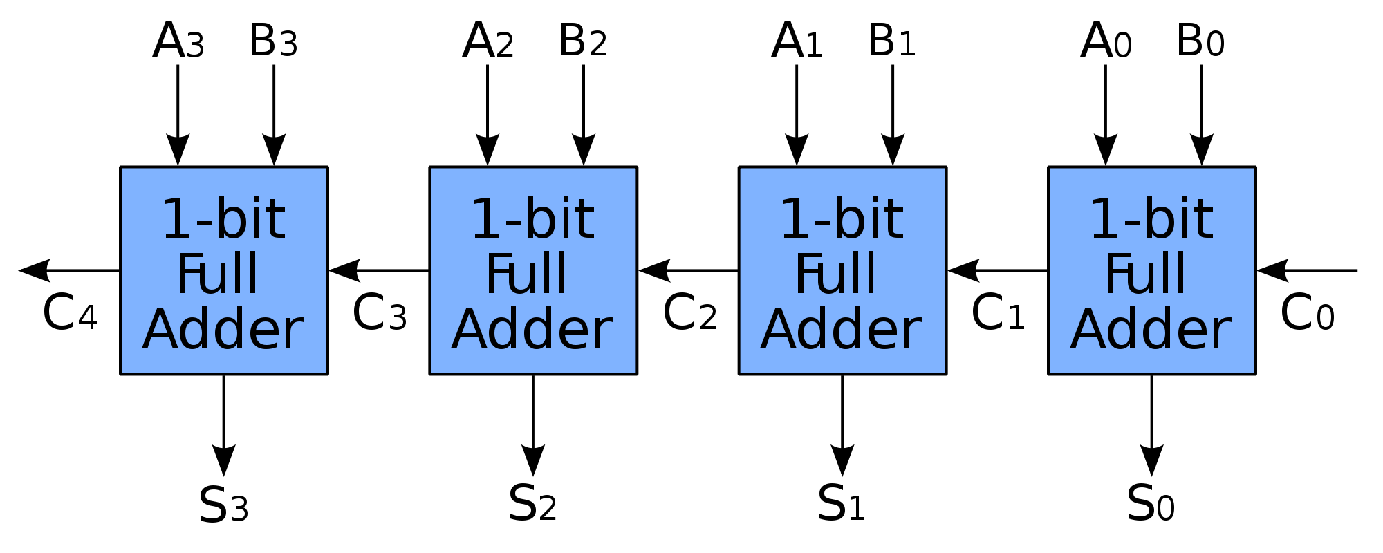 Solved Given a 4 bit ripple adder, aply combinations that | Chegg.com