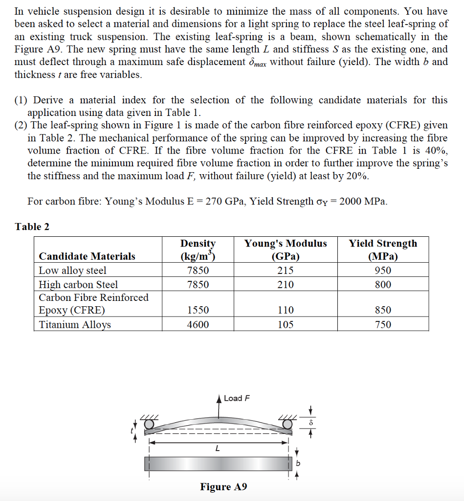 Solved In vehicle suspension design it is desirable to | Chegg.com