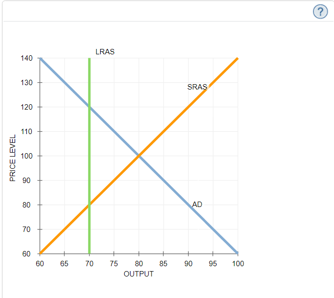 Solved As Given The Economic Conditions Depicted By